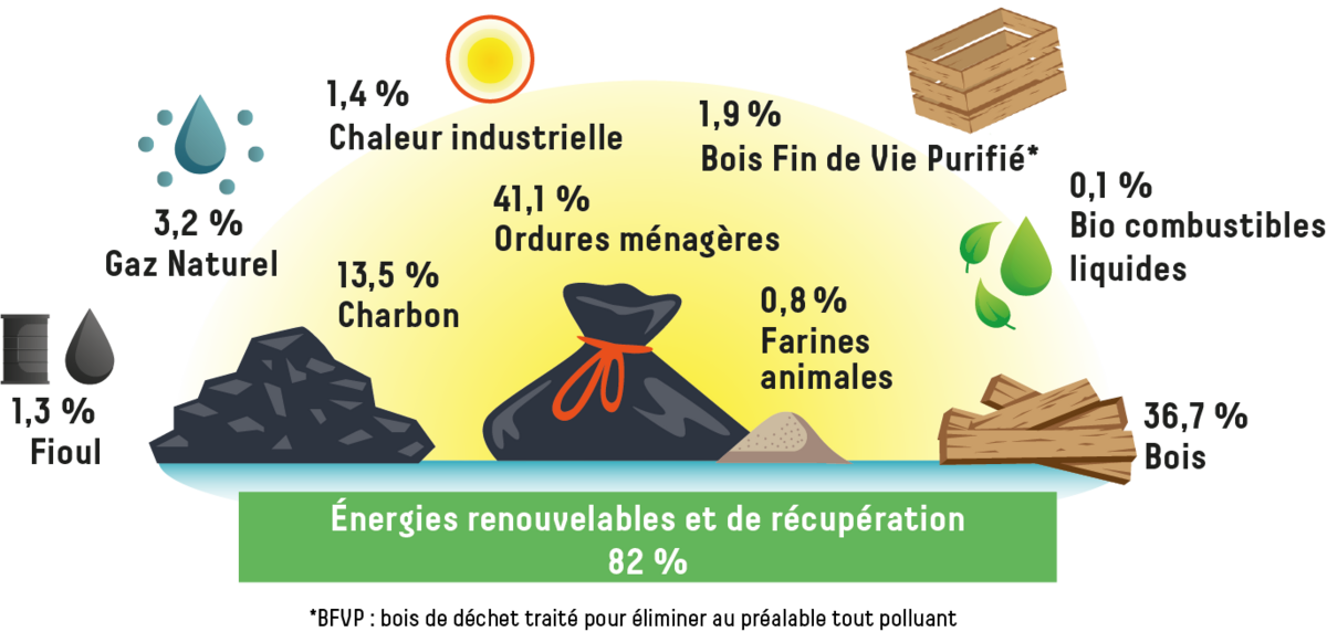 Mix énergétique 2019/2020