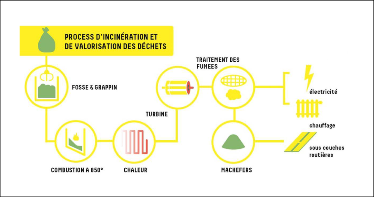 Process d'incinération et de valorisation des déchets