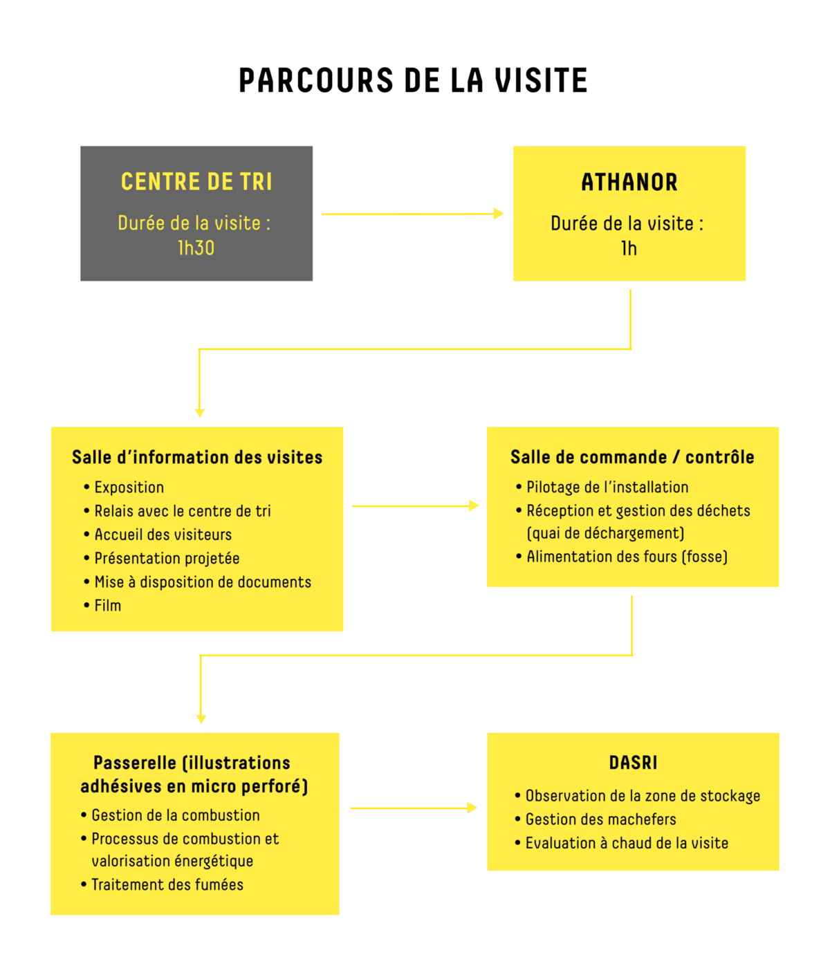 Parcours visite